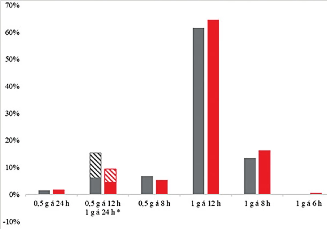 Četnost nejčastějších předepsaných dávkovacích režimů
vankomycinu u geriatrické (šedá) a negeriatrické kohorty
(červená)<br>
Figure 3. Frequency of vancomycin dosing regimens most often
prescribed in the geriatric (grey) and non-geriatric (red) cohorts