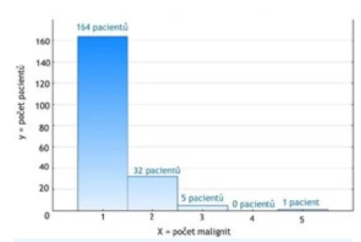 Rozdělení pacientů dle počtu multiplicit