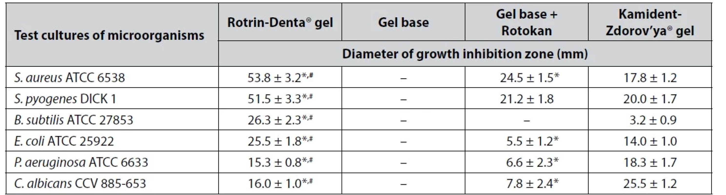 Zones of growth inhibition of test cultures of microorganisms etalon strains with Rotrin-Denta® gel and its ingredients, M
± m (n = 6)