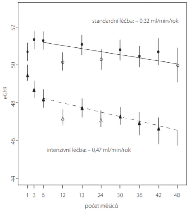 Porovnání poklesu eGFR (estimated glomerular filtration rate)
v průběhu studie SPRINT ve skupině pacientů se vstupní CKD stadia 3–5
s intenzivní (n = 1 330) vs. standardní (n = 1 316) léčbou TK (podle (14))