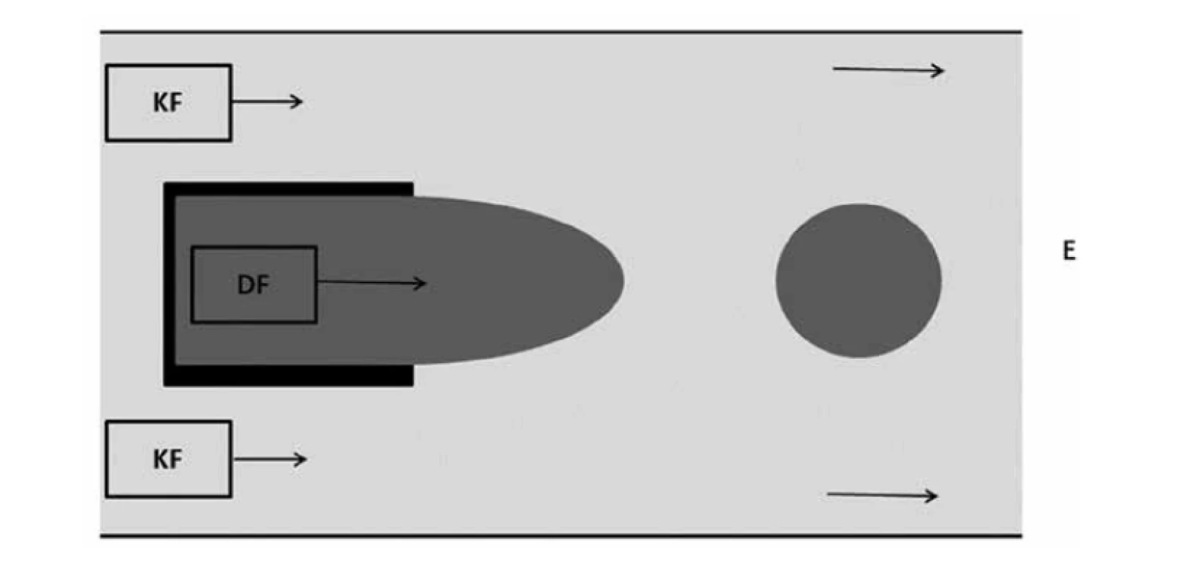 Uspořádání typu souběžného toku (přepracováno dle16))<br>
DF – dispergovaná fáze, KF – kontinuální fáze, E – emulze