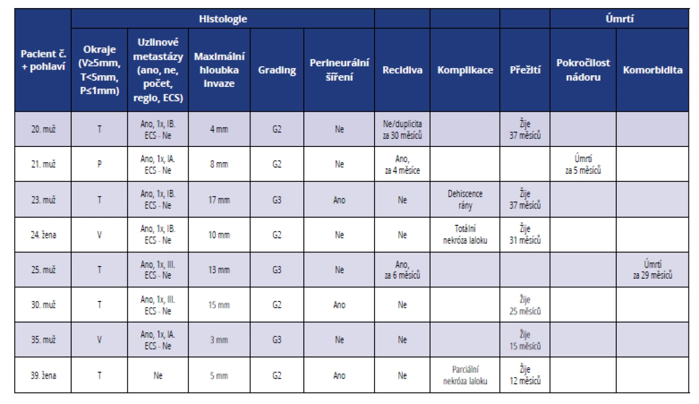 Přehled histopatologických a klinických parametrů u pacientů léčených ve III. stadiu onemocnění<br>
Tab. 3 Summary of histopathological and clinical parameters of patients in stage III
