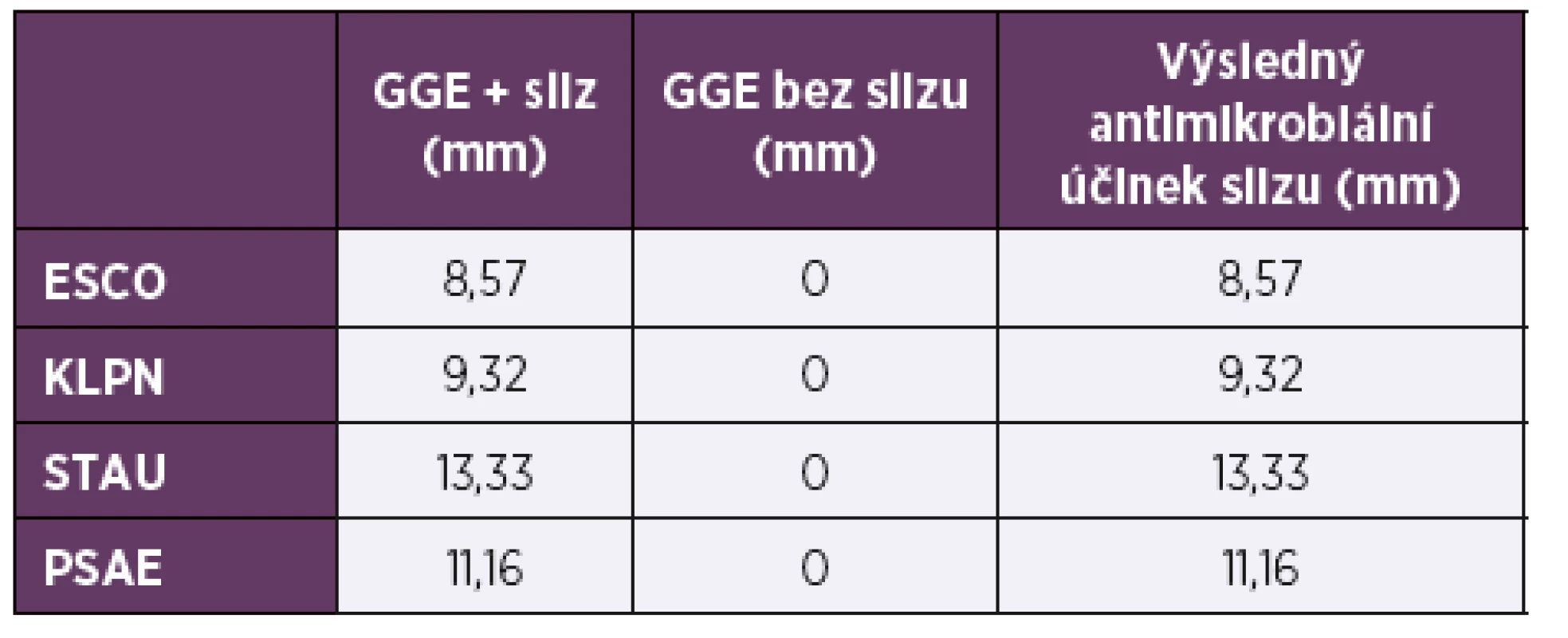 Výsledky stanovení antimikrobiálních účinků slizu
hlemýždě Achatina reticulata<br>
Table 1. Results of antimicrobial activity testing of Achatina reticulata
slime