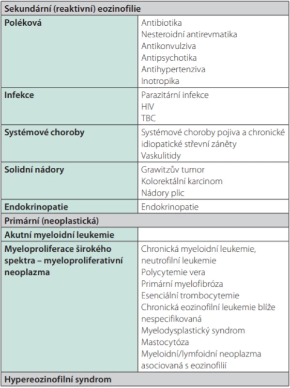  Hlavní příčiny hypereozinofilie