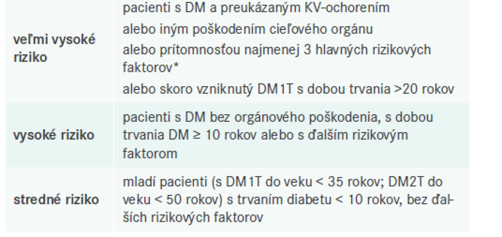 Kategórie rizika u pacientov s DM.
Upravené podľa [2]
