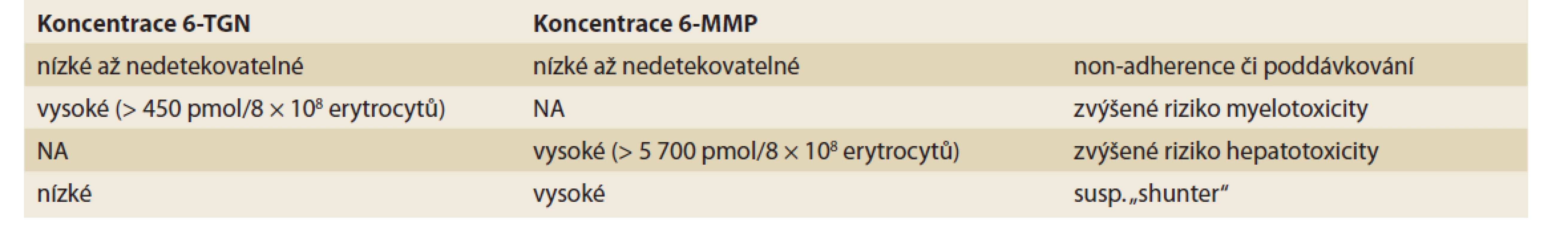 Využití stanovení thiopurinových metabolitů v klinické praxi.<br>
Tab. 1. The use of thiopurine metabolite measurement in clinical praxis.