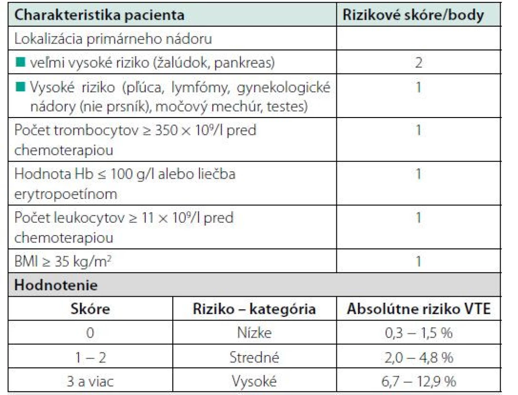 Khoranov prediktívny model – hodnotenie rizika VTE u ambulantne
liečených onkologických pacientov (6)