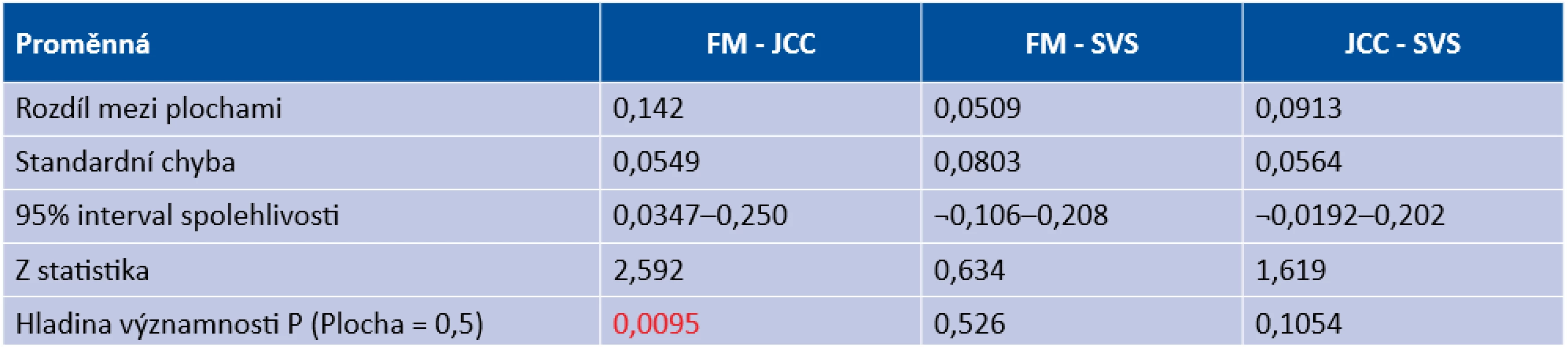 Vzájemné statistické srovnání použitých metod na základě ROC křivek (FM – zamlžovací metoda, JCC – metoda zkřížených cylindrů, SVS – Spot Vision Screener) 