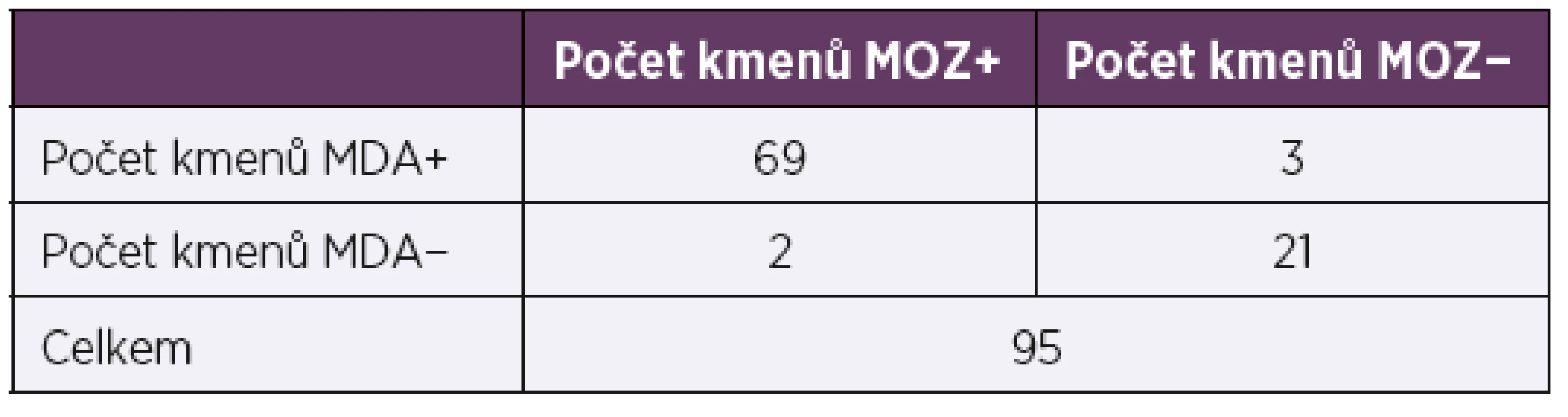 Porovnání metod detekce citlivosti k fágovému preparátu
(MDA × MOZ)<br>
Table 6. Comparison of the Stafal® susceptibility detection
methods (MDA × MOZ)