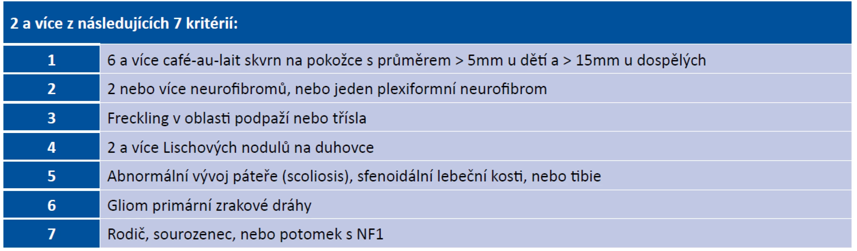 Neurofibromatóza 1. typu - diagnostická kritéria<br>
National Institute of Neurological Disorders and Stroke: Neurofibromatosis Fact Sheet (USA), 2011 [41]