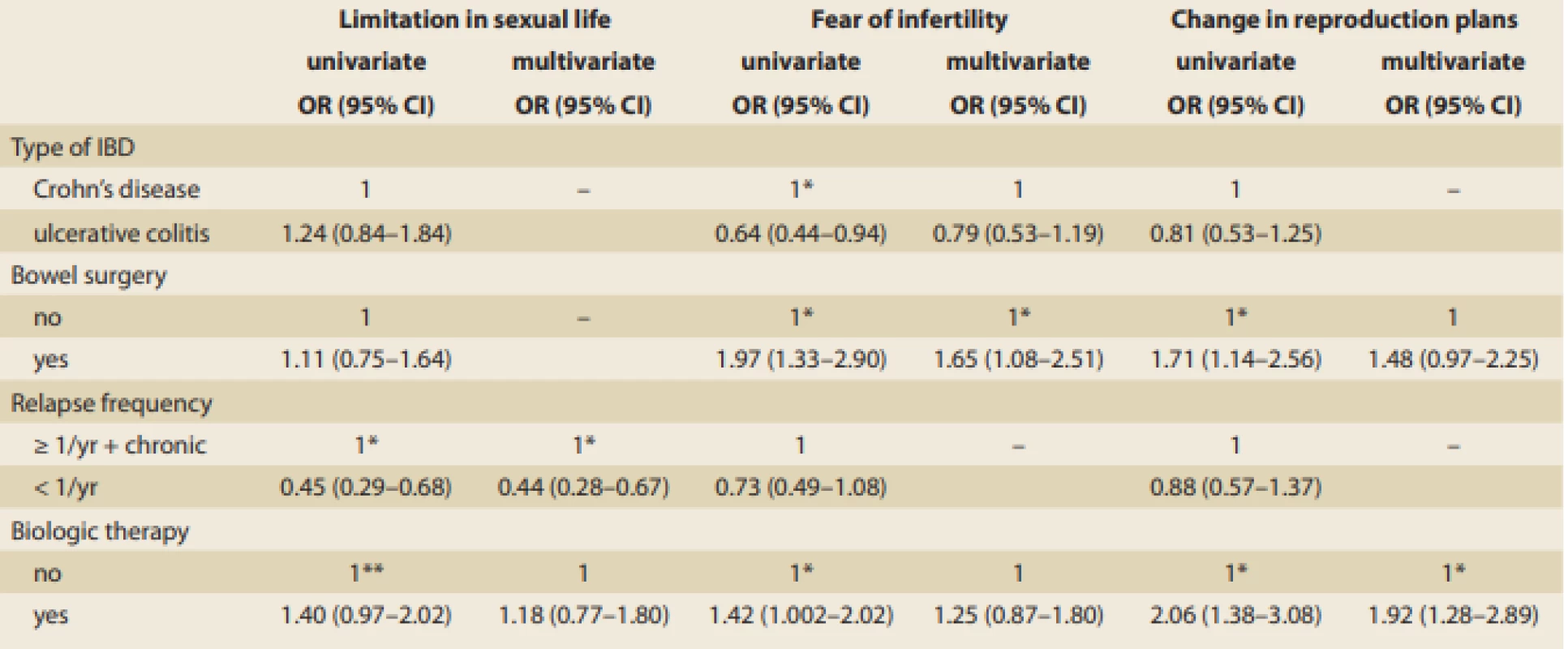 Clinical factors associated with reproductive outcomes in females with infl ammatory bowel disease (IBD).
Tab. 3. Klinické faktory ovlivňující reprodukční chování a plány u pacientek s idiopatickými střevními záněty (IBD).