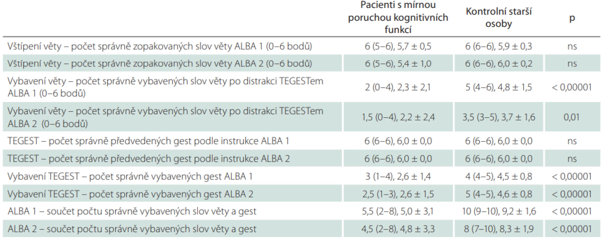  Skóry obou verzí testu ALBA a jeho dvou částí u pacientů s kognitivní poruchou a kontrolních starších osob vč. porovnání
mezi oběma skupinami.