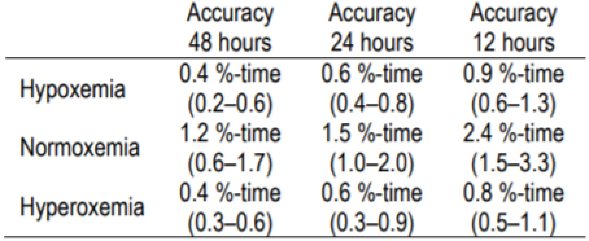 Accuracy for 120-second Sampling with
48-hour, 24-hour and 12-hour Epochs.