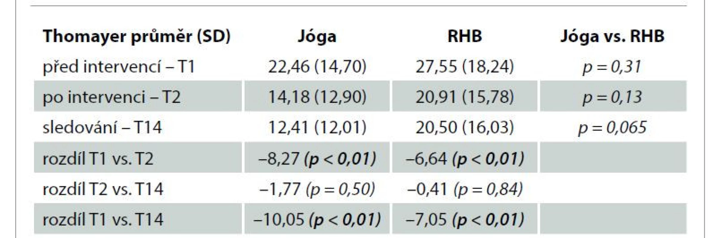 Vývoj hodnot Thomayerovy distance v čase a porovnání mezi skupinou
Jóga a RHB.<br>
Tab. 4. Changes of the Thomayer’s distance score in time and differences between
the Yoga and Rehabilitation groups.