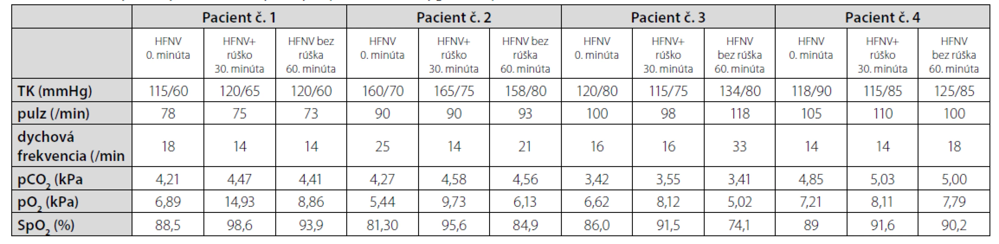 Hodnoty vitálnych funkcií a vybraných parametrov oxygenácie počas realizácie testu
