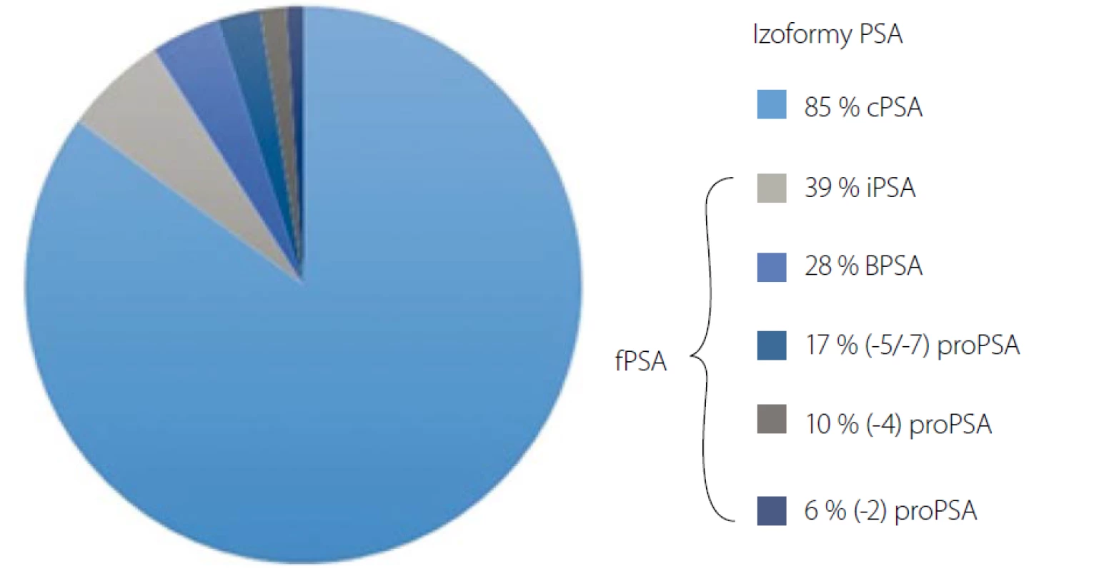 Izoformy PSA. cPSA (vázané PSA), BPSA (multiřetězcové PSA), iPSA (intaktní PSA), fPSA (volné PSA)<br>
Fig. 1. PSA isoforms. cPSA (complexed PSA), BPSA (benign PSA), iPSA (intact PSA), fPSA (free PSA)