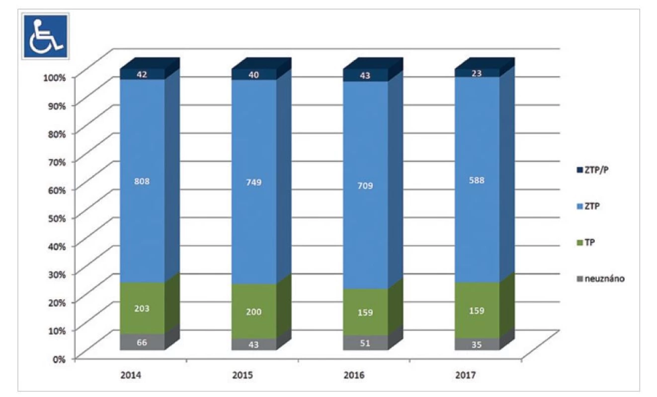 Výsledky posouzení zdravotného stavu LPS OSSZ u osob s diagnózou N18 pro účely průkazu OZP
v časovém intervalu roků 2014–2017