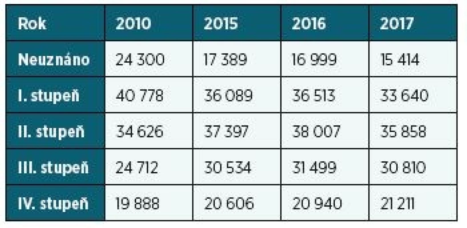 Srovnání počtu posouzených podle přiznaného stupně,
2010, 2015, 2016, 2017