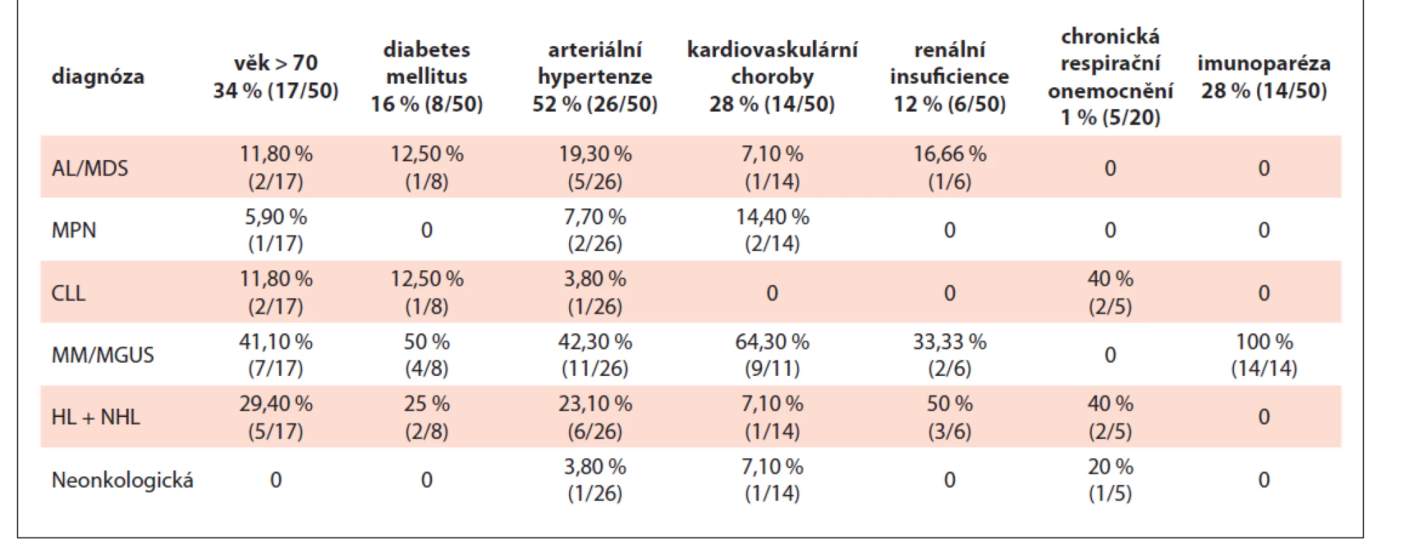 Četnost vybraných rizikových faktorů v souboru pozitivních pacientů (n = 50).