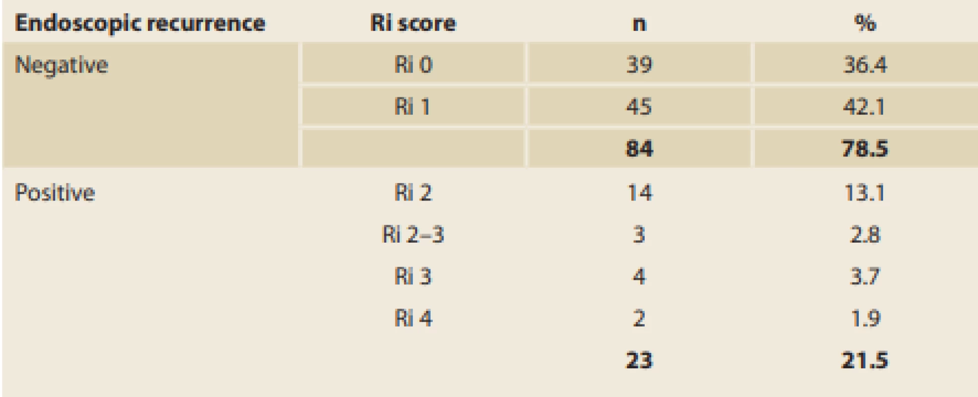 Assessment of EPER using Rutgeerts score (Ri) 6 months after ICR.