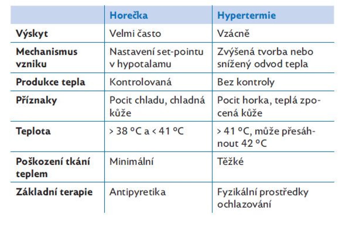 Rozdíl mezi horečkou a hypertermií, upraveno podle(5,6)