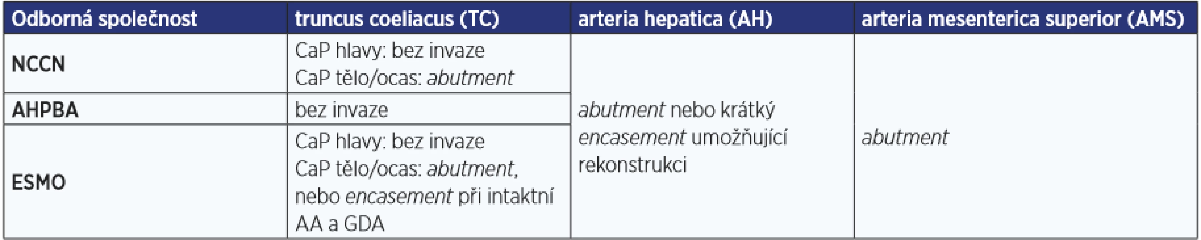 Rozdílná kritéria resekability u invaze karcinomu pankreatu do magistrálních tepen podle jednotlivých odborných společností: NCCN (8), AHPBA (9), ESMO (6)