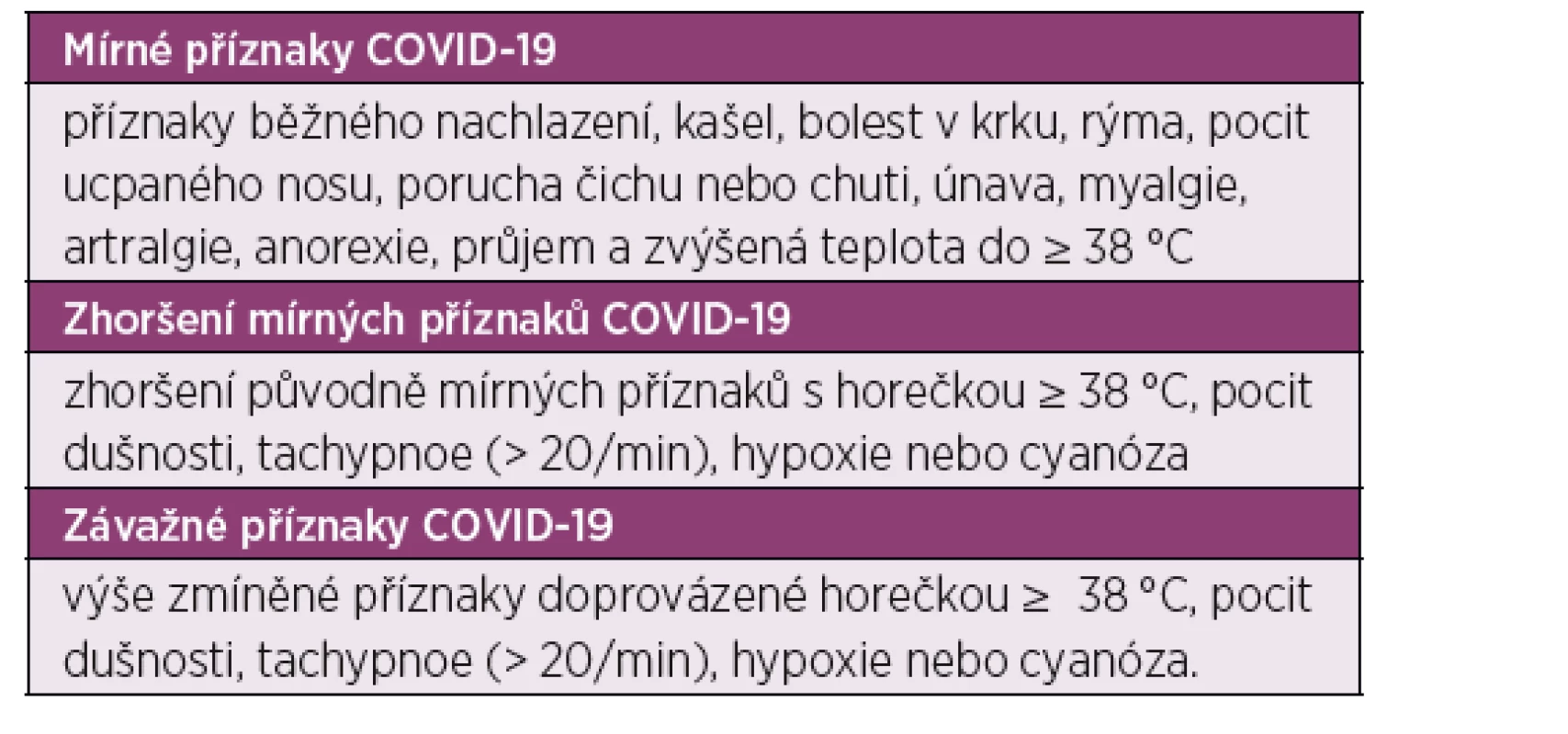 Příznaky COVID-19 (upraveno podle (3))