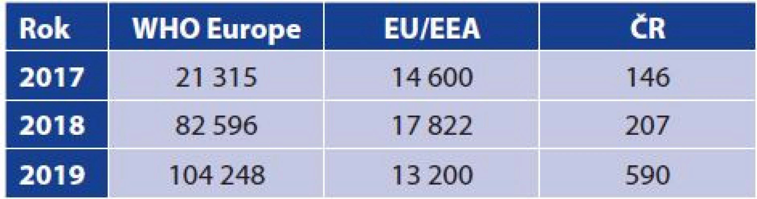 Počet hlášených případů onemocnění spalničkami
(abs.)<br>
Table 1. Reported measles cases (absolute numbers)