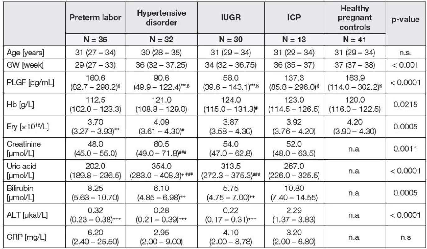 Basic laboratory parameters and PLGF plasma levels in patients with pathological pregnancy and healthy pregnant
women in the third trimester of pregnancy.