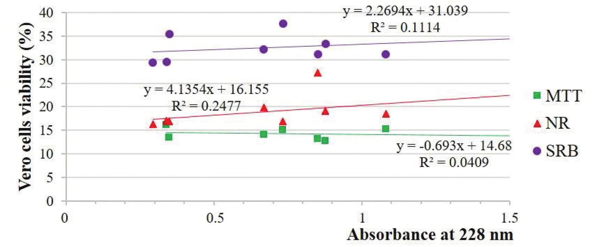 Estimation of Vero cells viability depending on the absorbance solutions at 228 nm