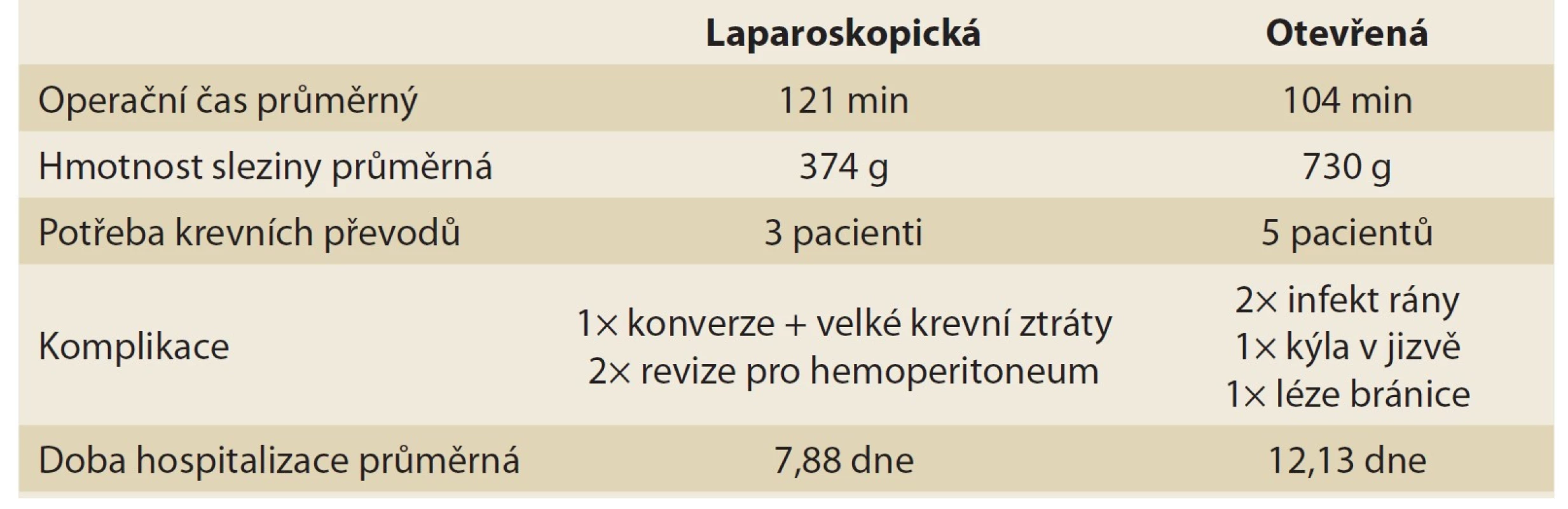 Porovnání laparoskopické a klasické splenektomie.<br>
Tab. 2. Comparison of laparoscopic and open splenectomy.