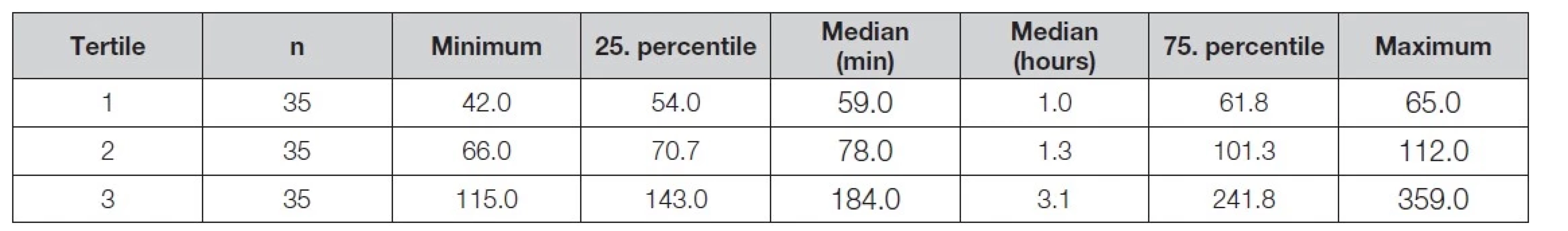 Tertiles of the time interval (in minutes, except for column Median in hours) between the first and the second sample for
hs-cTn measurements.