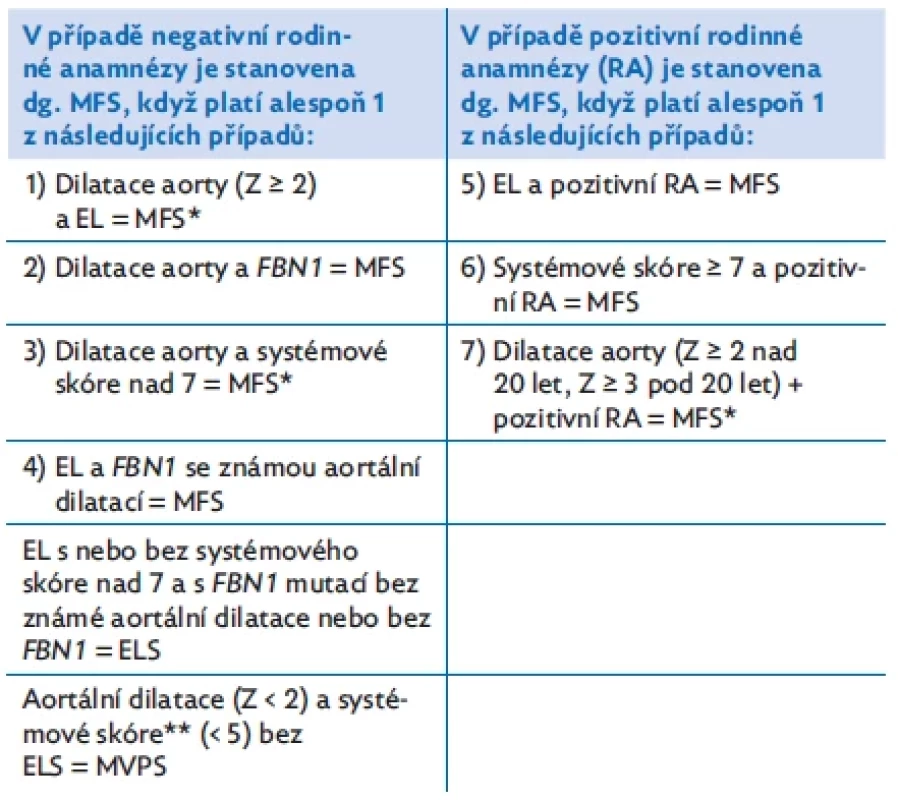 Revidovaná Ghentova kritéria pro diagnózu Marfanova syndromu
(MFS) a přidružených stavů