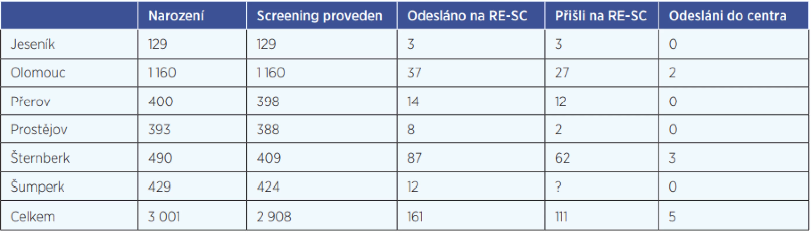 Statistika screeningu sluchu novorozenců v Olomouckém kraji za první pololetí roku 2019