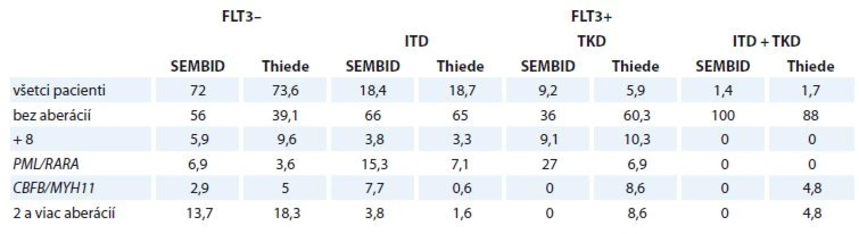 Porovnanie výsledkov monitoringu FLT3 vo vzorkách pacientov s AML <i>de novo</i> analyzovaných v laboratóriu SEMBID a s publikovanou štúdiou (Thiede, 2002). Uvedené hodnoty sú v %.
