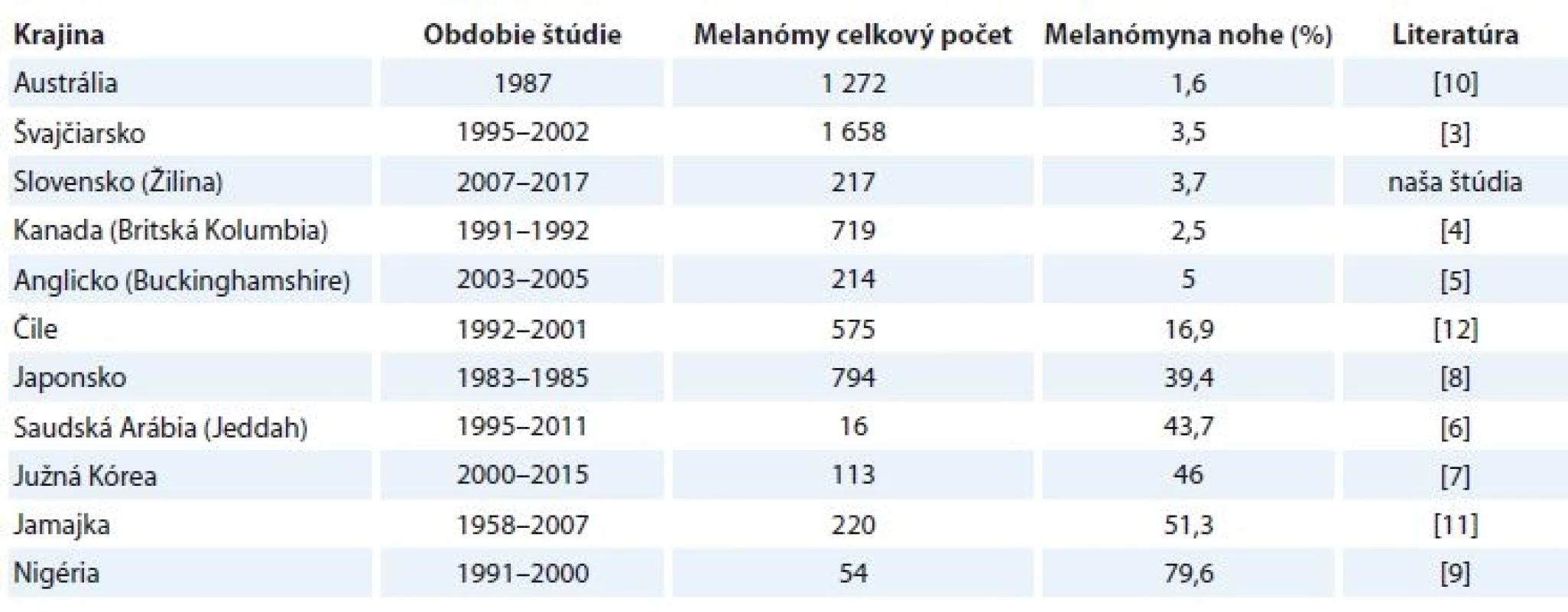 Percentuálne zastúpenie melanómov lokalizovaných na nohe v štúdiách z rôznych krajín [3–12].