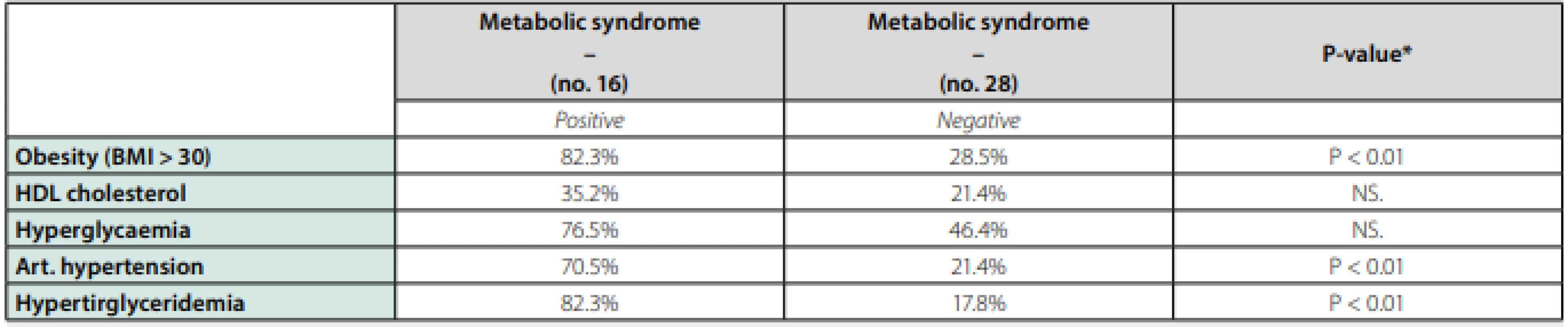 Comparison of patients with and without metabolic syndrome