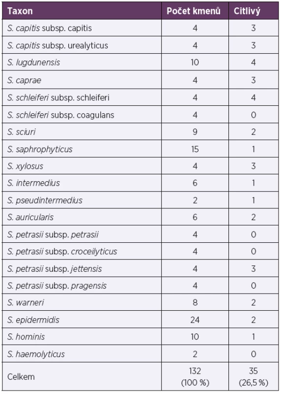 Účinek preparátu Stafal® na ostatní
(non-S. aureus) stafylokoky<br>
Table 7. Activity of Stafal® against other (non-S. aureus)
staphylococci