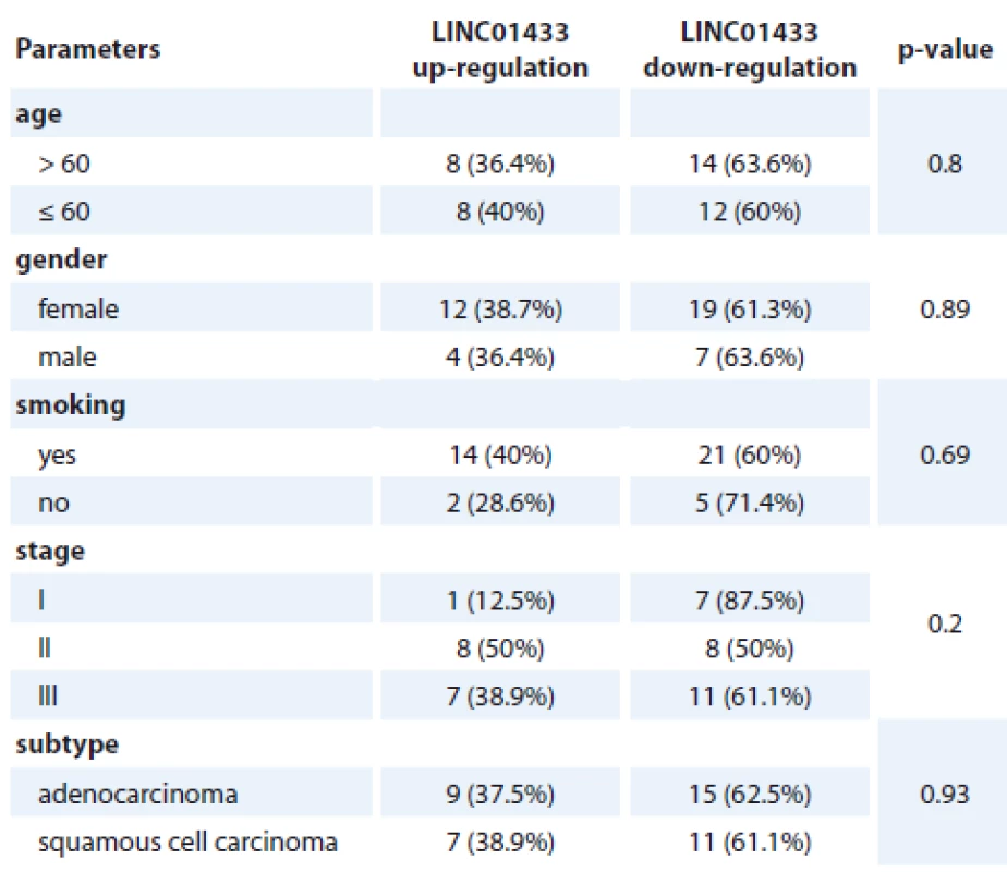 The results of association analysis between expression levels of LINC01433
and patients’ characteristics.