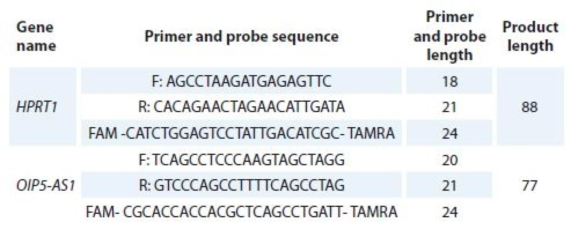 The primers and probes sequences and PCR product length.