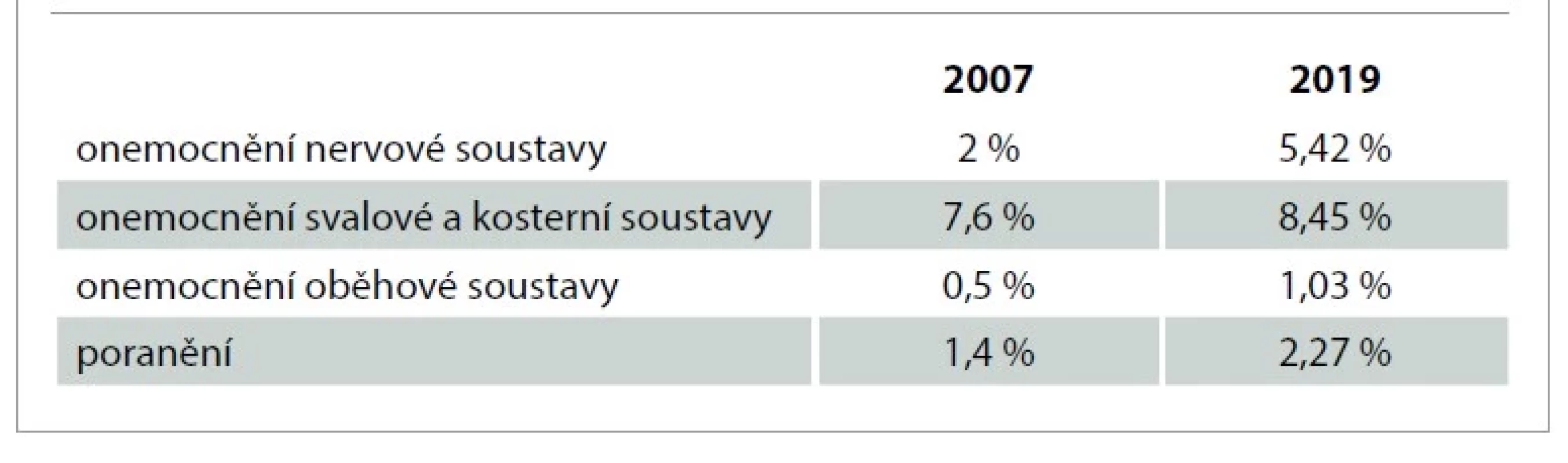 Onemocnění v letech 2007 a 2019 [1,5].<br>
Tab. 3. Diseases in 2007 and 2019 [1,5].