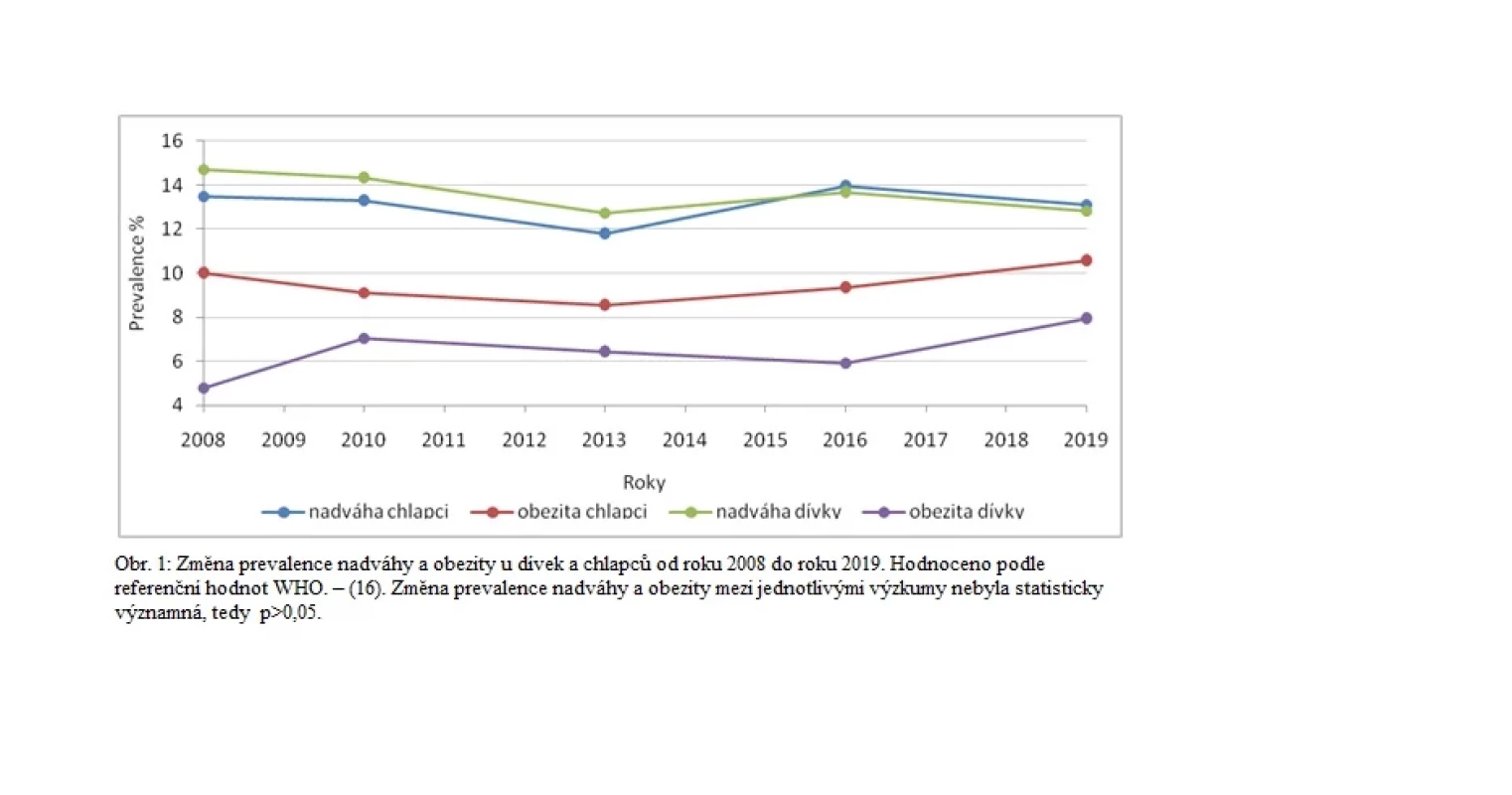 Změna prevalence nadváhy a obezity u dívek a chlapců od roku 2008 do roku 2019. 