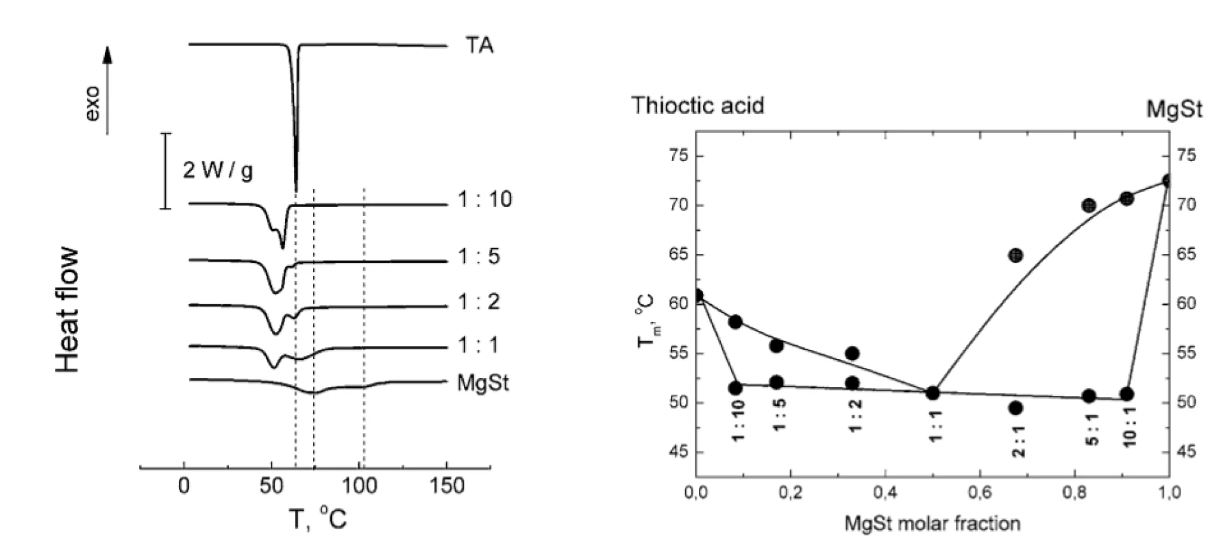 a) Normalized DSC thermograms of TA-MgSt mixtures (vertical lines are plotted to trace the characteristic peaks of TA and MgSt); b) binary phase diagram of TA-MgSt melting. MgSt : TA molar ratios are indicated beneath the experimental points