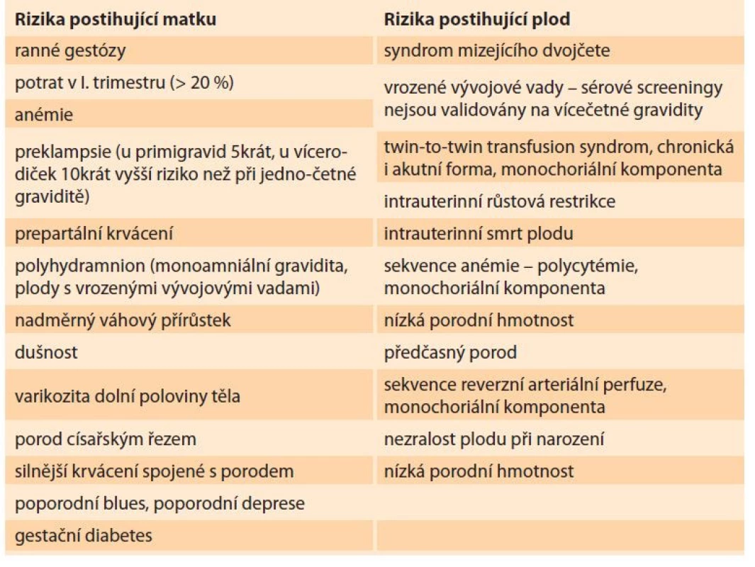 Rizika vícečetné gravidity na straně matky i plodů (autor: Osičková V).<br>
Tab. 2. Risks of multiple pregnancy on the mother’s and fetuses’ side (author:
Osičková V).