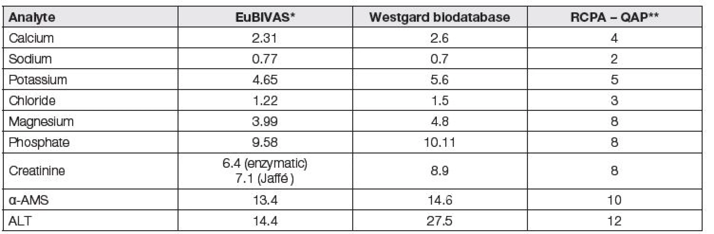 Control limits (here as APSTE) derived from biological variation obtained in study EuBIVAS, comparized with Westgard
TE values (Westgard biodatabase) and with RCPA – QAP allowable limits of performance, all data are in %