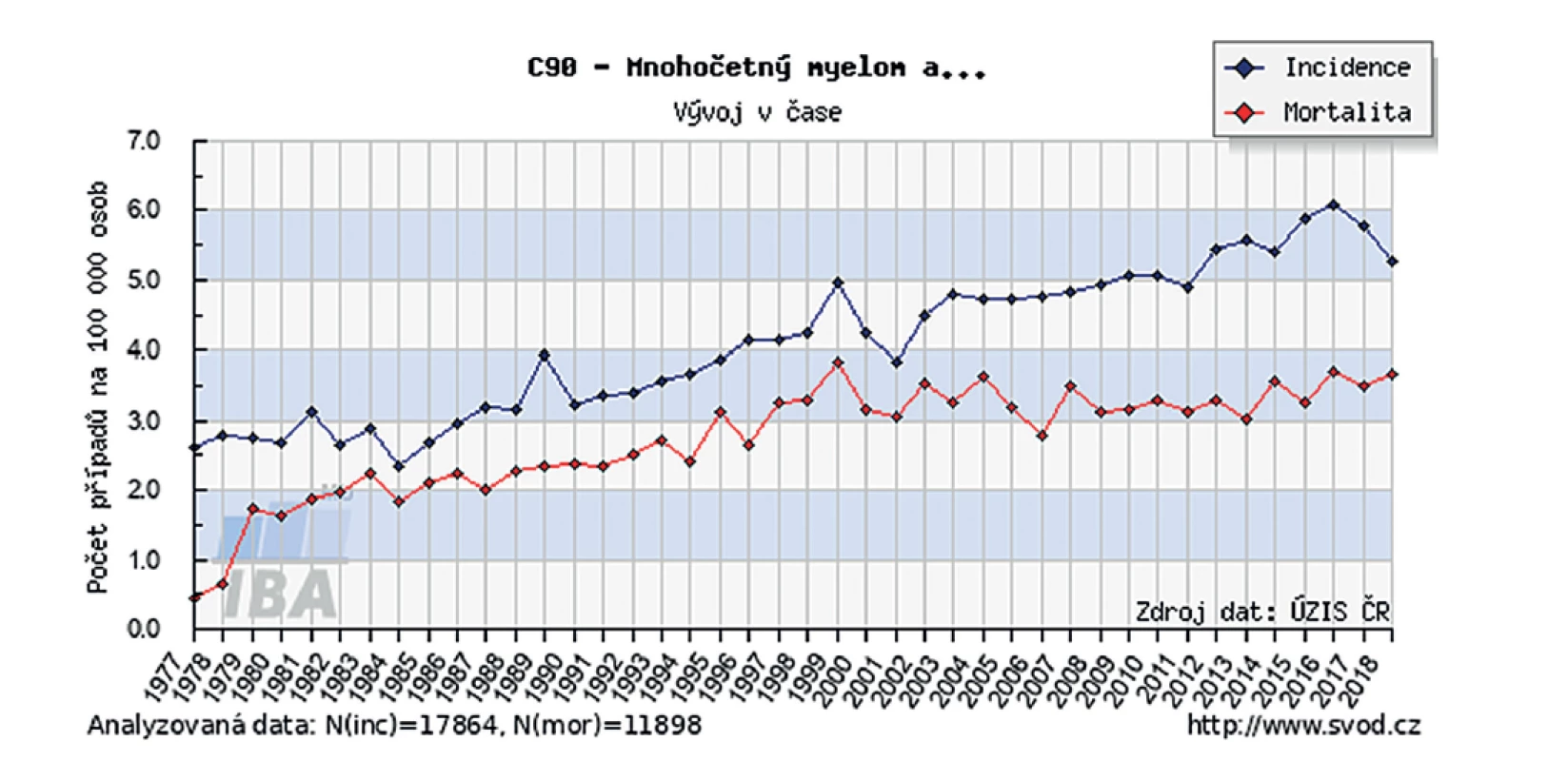 Incidence a mortalita MM v ČR 1977-2019