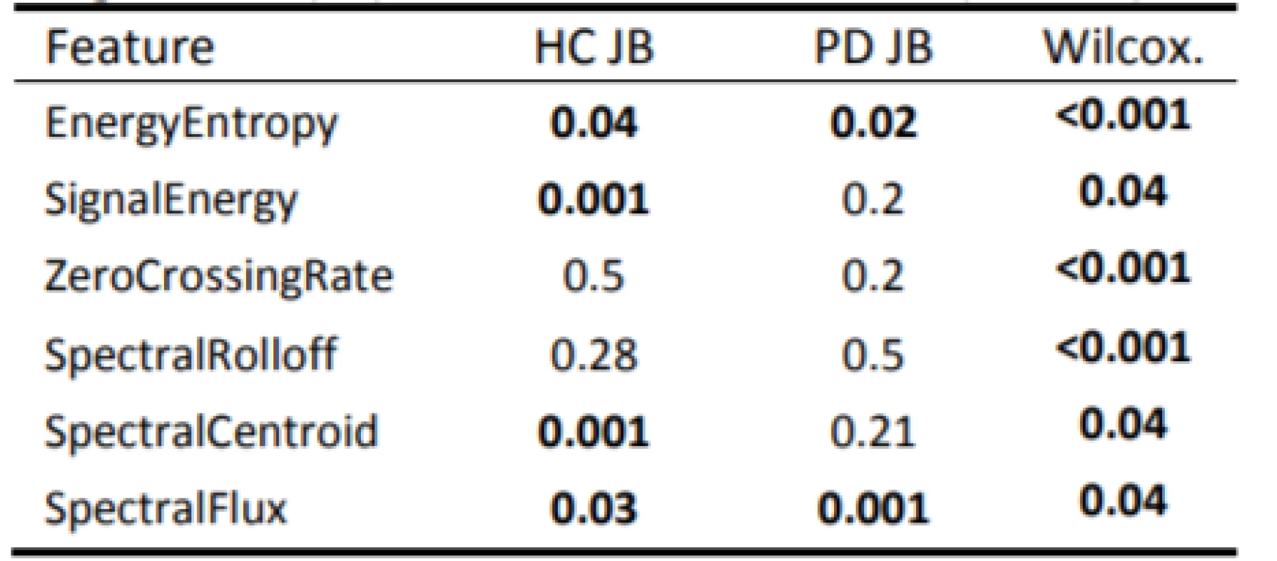 P-values of the performed statistical tests:
Jarque-Bera (JB); Wilcoxon rank sum test (Wilcox.).