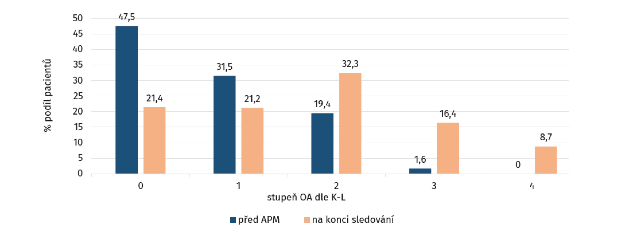 Grafické znázornění radiologických výsledků ze zahrnutých studií formou jejich podílu v rámci jednotlivých stupňů
osteoartrózy (OA) před artroskopickou parciální meniskektomií (APM; modrá) a na konci sledování (oranžová)
