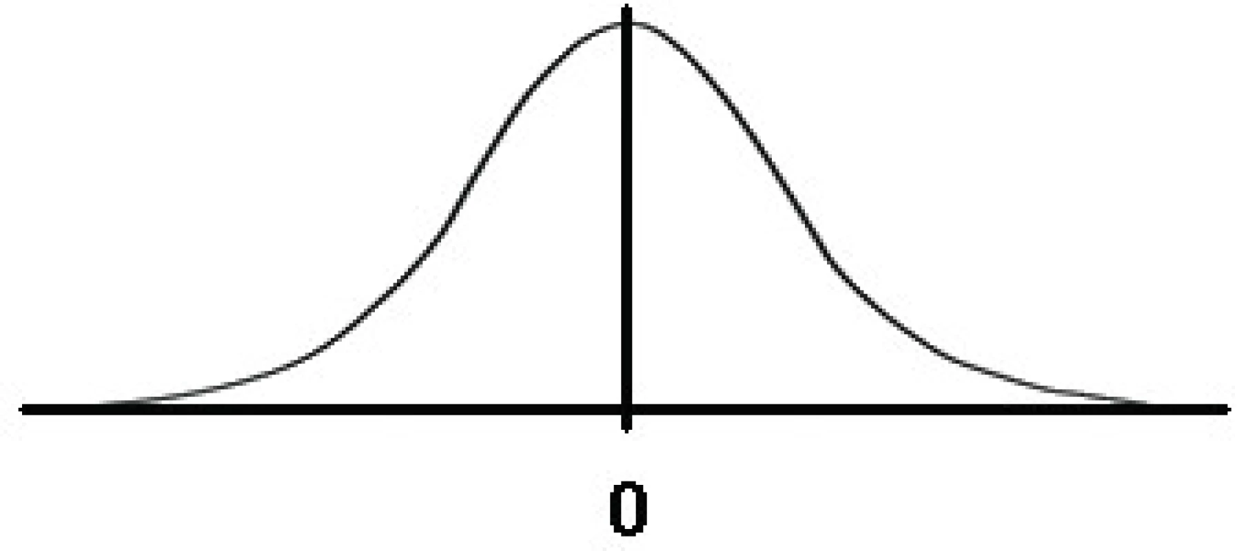 Gaussova křivka – hustota pravděpodobnosti náhodných chyb