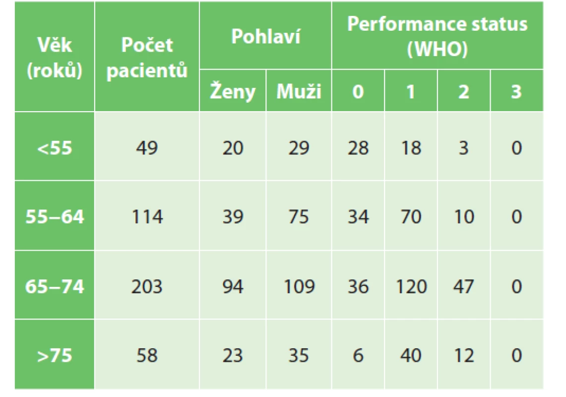 Skupiny pacientů – pohlaví a performance status<br>
Tab. 1: Groups of pacients – sex and performance status